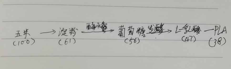 生物降解袋中的PLA是如何制得的？(圖3)